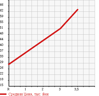 Аукционная статистика: График изменения цены HONDA Хонда  SABER Сабер  2000 2500 UA4 25V в зависимости от аукционных оценок