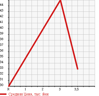 Аукционная статистика: График изменения цены HONDA Хонда  SABER Сабер  2001 3200 UA5 TYPE S в зависимости от аукционных оценок
