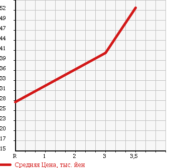Аукционная статистика: График изменения цены HONDA Хонда  SABER Сабер  1995 в зависимости от аукционных оценок