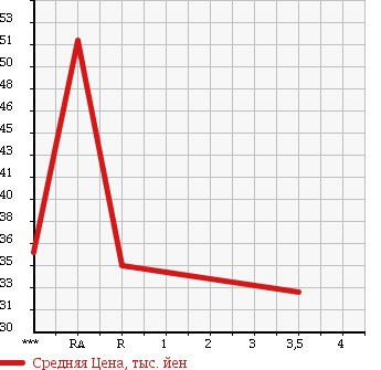 Аукционная статистика: График изменения цены HONDA Хонда  SABER Сабер  1997 в зависимости от аукционных оценок