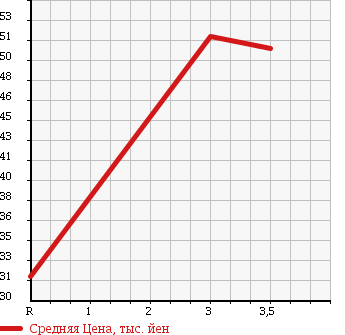 Аукционная статистика: График изменения цены HONDA Хонда  SABER Сабер  2000 в зависимости от аукционных оценок