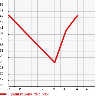 Аукционная статистика: График изменения цены HONDA Хонда  SABER Сабер  2002 в зависимости от аукционных оценок