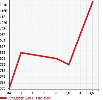 Аукционная статистика: График изменения цены HONDA Хонда  S2000 С 2000  2000 2000 AP1 в зависимости от аукционных оценок