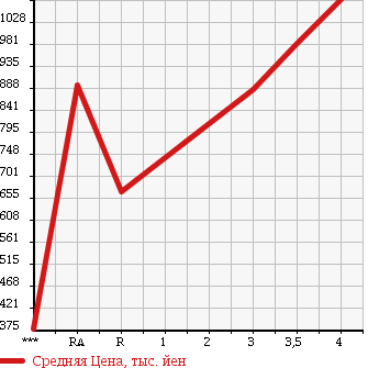 Аукционная статистика: График изменения цены HONDA Хонда  S2000 С 2000  1999 2000 AP1  в зависимости от аукционных оценок