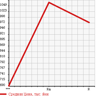 Аукционная статистика: График изменения цены HONDA Хонда  S2000 С 2000  1999 2000 AP1 BASE в зависимости от аукционных оценок