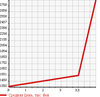 Аукционная статистика: График изменения цены HONDA Хонда  S2000 С 2000  2005 2000 AP1 STANDARD в зависимости от аукционных оценок