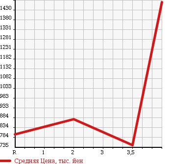 Аукционная статистика: График изменения цены HONDA Хонда  S2000 С 2000  2001 2000 AP1 TYPE V в зависимости от аукционных оценок
