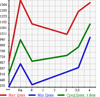Аукционная статистика: График изменения цены HONDA Хонда  S2000 С 2000  1999 в зависимости от аукционных оценок