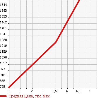 Аукционная статистика: График изменения цены HONDA Хонда  S2000 С 2000  2003 в зависимости от аукционных оценок
