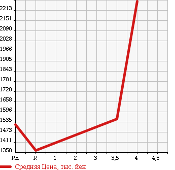 Аукционная статистика: График изменения цены HONDA Хонда  S2000 С 2000  2005 в зависимости от аукционных оценок