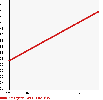 Аукционная статистика: График изменения цены HONDA Хонда  S-MX Смх  1997 1970 RH1 LOWDOWN в зависимости от аукционных оценок