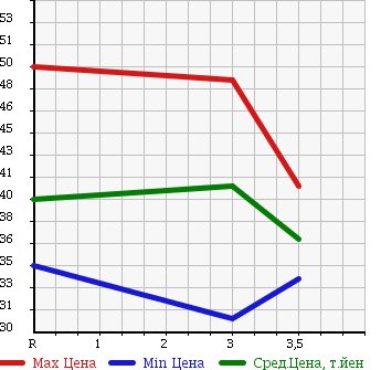 Аукционная статистика: График изменения цены HONDA Хонда  S-MX Смх  1998 2000 RH1 в зависимости от аукционных оценок