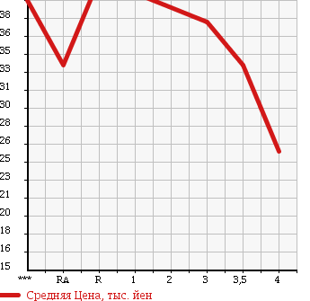Аукционная статистика: График изменения цены HONDA Хонда  S-MX Смх  1999 2000 RH1 в зависимости от аукционных оценок
