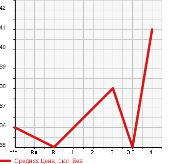 Аукционная статистика: График изменения цены HONDA Хонда  S-MX Смх  2000 2000 RH1 в зависимости от аукционных оценок