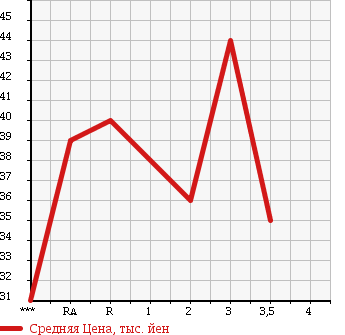 Аукционная статистика: График изменения цены HONDA Хонда  S-MX Смх  2001 2000 RH1 в зависимости от аукционных оценок