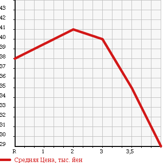 Аукционная статистика: График изменения цены HONDA Хонда  S-MX Смх  1997 2000 RH1 LOWDOWN в зависимости от аукционных оценок