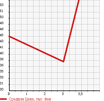Аукционная статистика: График изменения цены HONDA Хонда  S-MX Смх  1998 2000 RH1 LOWDOWN в зависимости от аукционных оценок