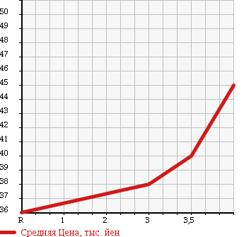 Аукционная статистика: График изменения цены HONDA Хонда  S-MX Смх  1999 2000 RH1 LOWDOWN в зависимости от аукционных оценок