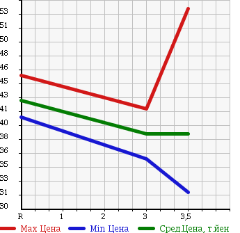 Аукционная статистика: График изменения цены HONDA Хонда  S-MX Смх  2000 2000 RH1 LOWDOWN в зависимости от аукционных оценок
