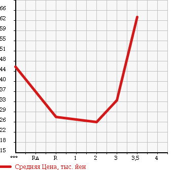 Аукционная статистика: График изменения цены HONDA Хонда  S-MX Смх  1997 2000 RH2 4WD в зависимости от аукционных оценок