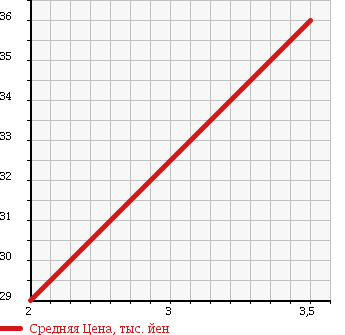 Аукционная статистика: График изменения цены HONDA Хонда  S-MX Смх  1999 2000 RH2 4WD в зависимости от аукционных оценок