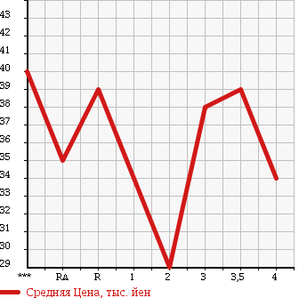 Аукционная статистика: График изменения цены HONDA Хонда  S-MX Смх  1999 в зависимости от аукционных оценок