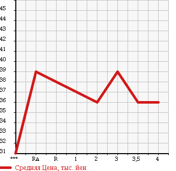 Аукционная статистика: График изменения цены HONDA Хонда  S-MX Смх  2001 в зависимости от аукционных оценок