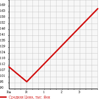 Аукционная статистика: График изменения цены HONDA Хонда  PRELUDE Прелюд  1997 2200 BB6 SiR в зависимости от аукционных оценок