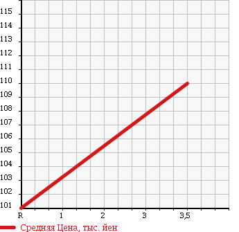 Аукционная статистика: График изменения цены HONDA Хонда  PRELUDE Прелюд  1999 2200 BB6 SiR в зависимости от аукционных оценок