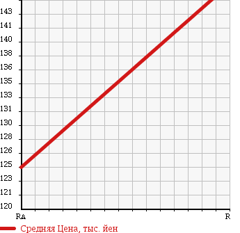 Аукционная статистика: График изменения цены HONDA Хонда  PRELUDE Прелюд  1997 2200 BB6 TYPE S в зависимости от аукционных оценок