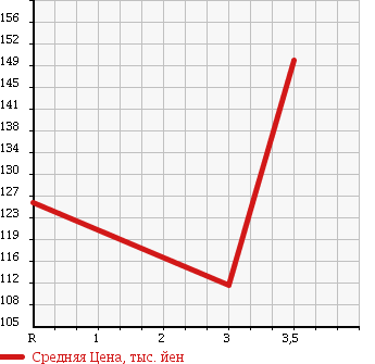 Аукционная статистика: График изменения цены HONDA Хонда  PRELUDE Прелюд  1997 2200 BB8 SiR в зависимости от аукционных оценок