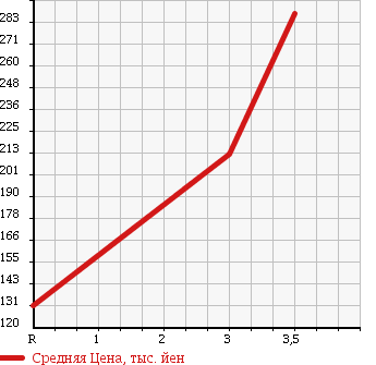 Аукционная статистика: График изменения цены HONDA Хонда  PRELUDE Прелюд  1990 в зависимости от аукционных оценок