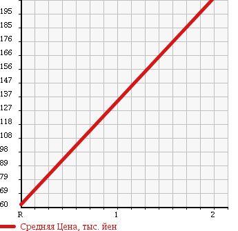 Аукционная статистика: График изменения цены HONDA Хонда  PRELUDE Прелюд  1992 в зависимости от аукционных оценок