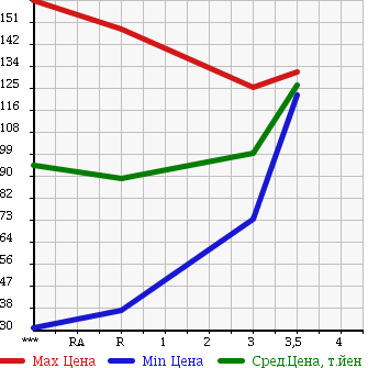 Аукционная статистика: График изменения цены HONDA Хонда  PRELUDE Прелюд  1993 в зависимости от аукционных оценок