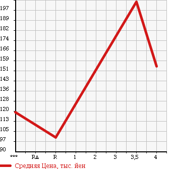 Аукционная статистика: График изменения цены HONDA Хонда  PRELUDE Прелюд  1999 в зависимости от аукционных оценок