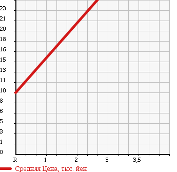 Аукционная статистика: График изменения цены HONDA Хонда  PARTNER Партнер  2006 1500 GJ3 в зависимости от аукционных оценок