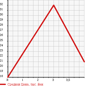 Аукционная статистика: График изменения цены HONDA Хонда  PARTNER Партнер  2007 1500 GJ3 в зависимости от аукционных оценок