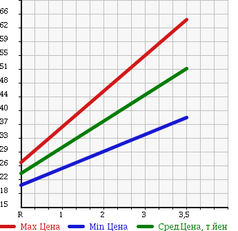 Аукционная статистика: График изменения цены HONDA Хонда  PARTNER Партнер  2009 1500 GJ3 в зависимости от аукционных оценок