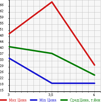 Аукционная статистика: График изменения цены HONDA Хонда  PARTNER Партнер  2010 1500 GJ3 в зависимости от аукционных оценок