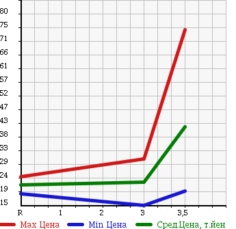 Аукционная статистика: График изменения цены HONDA Хонда  PARTNER Партнер  2006 1500 GJ3 EL в зависимости от аукционных оценок