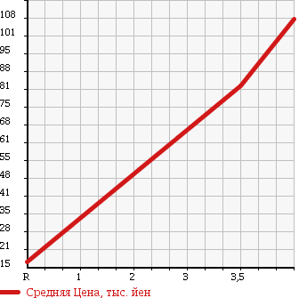 Аукционная статистика: График изменения цены HONDA Хонда  PARTNER Партнер  2009 1500 GJ3 EL в зависимости от аукционных оценок