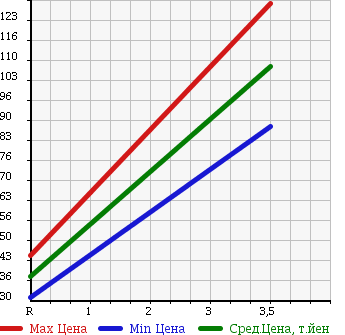 Аукционная статистика: График изменения цены HONDA Хонда  PARTNER Партнер  2010 1500 GJ3 EL в зависимости от аукционных оценок