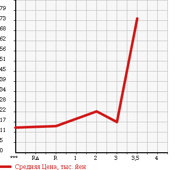 Аукционная статистика: График изменения цены HONDA Хонда  PARTNER Партнер  2007 1500 GJ3 GL в зависимости от аукционных оценок