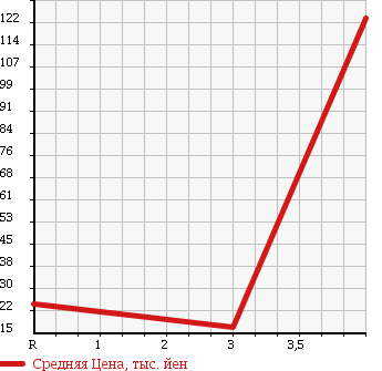 Аукционная статистика: График изменения цены HONDA Хонда  PARTNER Партнер  2009 1500 GJ4 4WD EL в зависимости от аукционных оценок