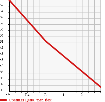 Аукционная статистика: График изменения цены HONDA Хонда  PARTNER Партнер  1998 в зависимости от аукционных оценок