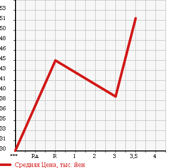 Аукционная статистика: График изменения цены HONDA Хонда  PARTNER Партнер  1999 в зависимости от аукционных оценок