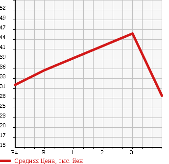Аукционная статистика: График изменения цены HONDA Хонда  PARTNER Партнер  2003 в зависимости от аукционных оценок