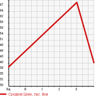 Аукционная статистика: График изменения цены HONDA Хонда  PARTNER Партнер  2004 в зависимости от аукционных оценок
