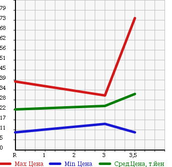 Аукционная статистика: График изменения цены HONDA Хонда  PARTNER Партнер  2006 в зависимости от аукционных оценок