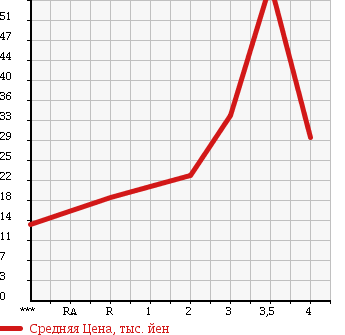 Аукционная статистика: График изменения цены HONDA Хонда  PARTNER Партнер  2007 в зависимости от аукционных оценок